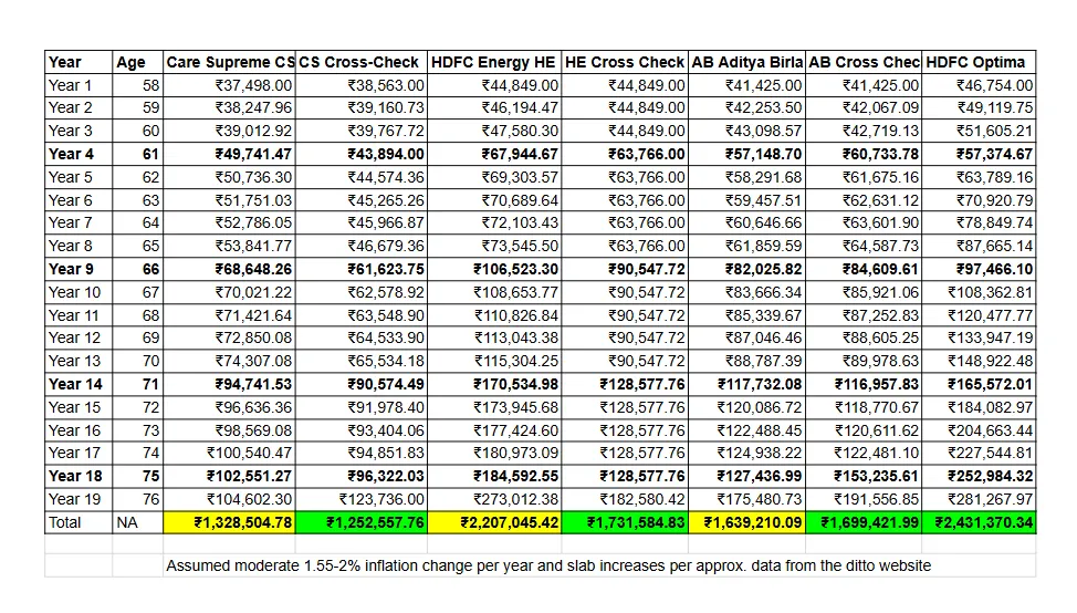 Premium cost comparison table