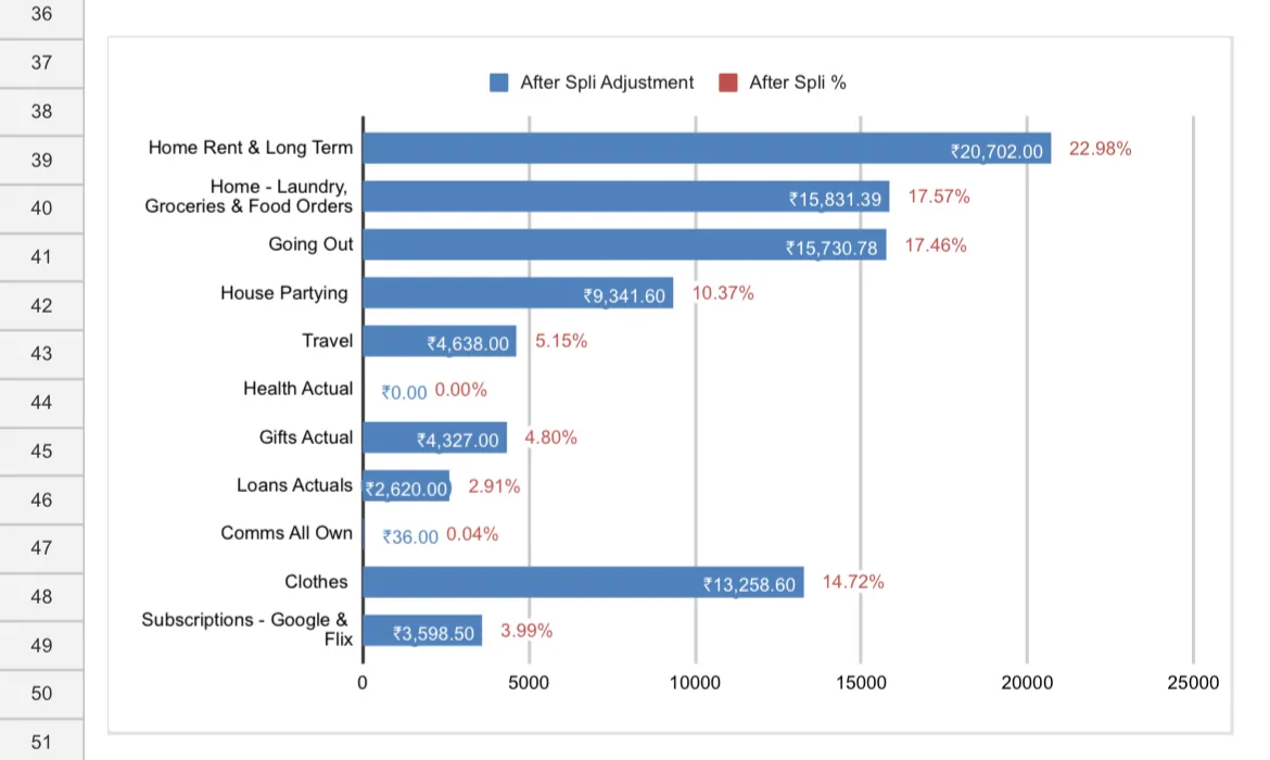 Expense app recording transactions and showing visualizations